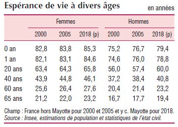 Espérance de vie selon les âges