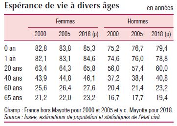 Esprance de vie selon les ges